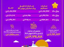 فولاد خوزستان بزرگ‌ترین صادرکننده فولاد ایران