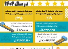 یکه تازی شرکت فولاد خوزستان در رهبری بازار شمش و اسلب ایران در سال ۱۴۰۲
