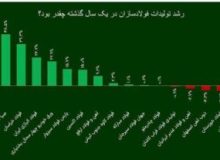 شرکت فولاد اکسین، برترین فولادساز خوزستانی در سال ۱۴۰۲