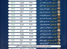 پیشتازی پتروشیمی مارون در لیست بیشترین افزایش تولید و درآمد