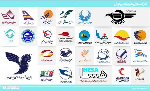 چرا ایرلاین های زیان ده ادغام یا تعطیل نمی شوند!
