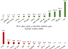 کاهش زیان انباشته بانک ها چگوته ممکن است؟