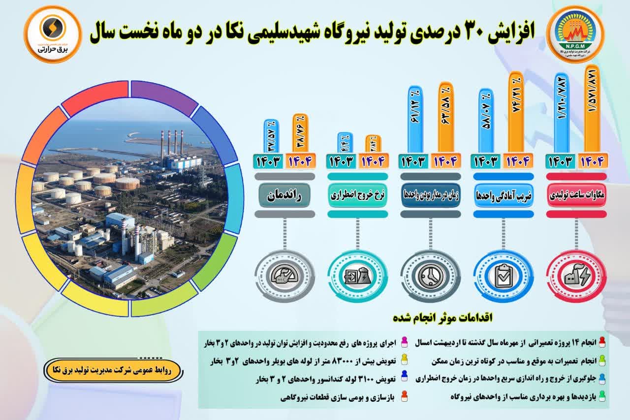 اینفوگرافی عملکرد دو ماه ابتدای سال نیروگاه شهید سلیمی نکا نسبت به مدت مشابه سال گذشته
