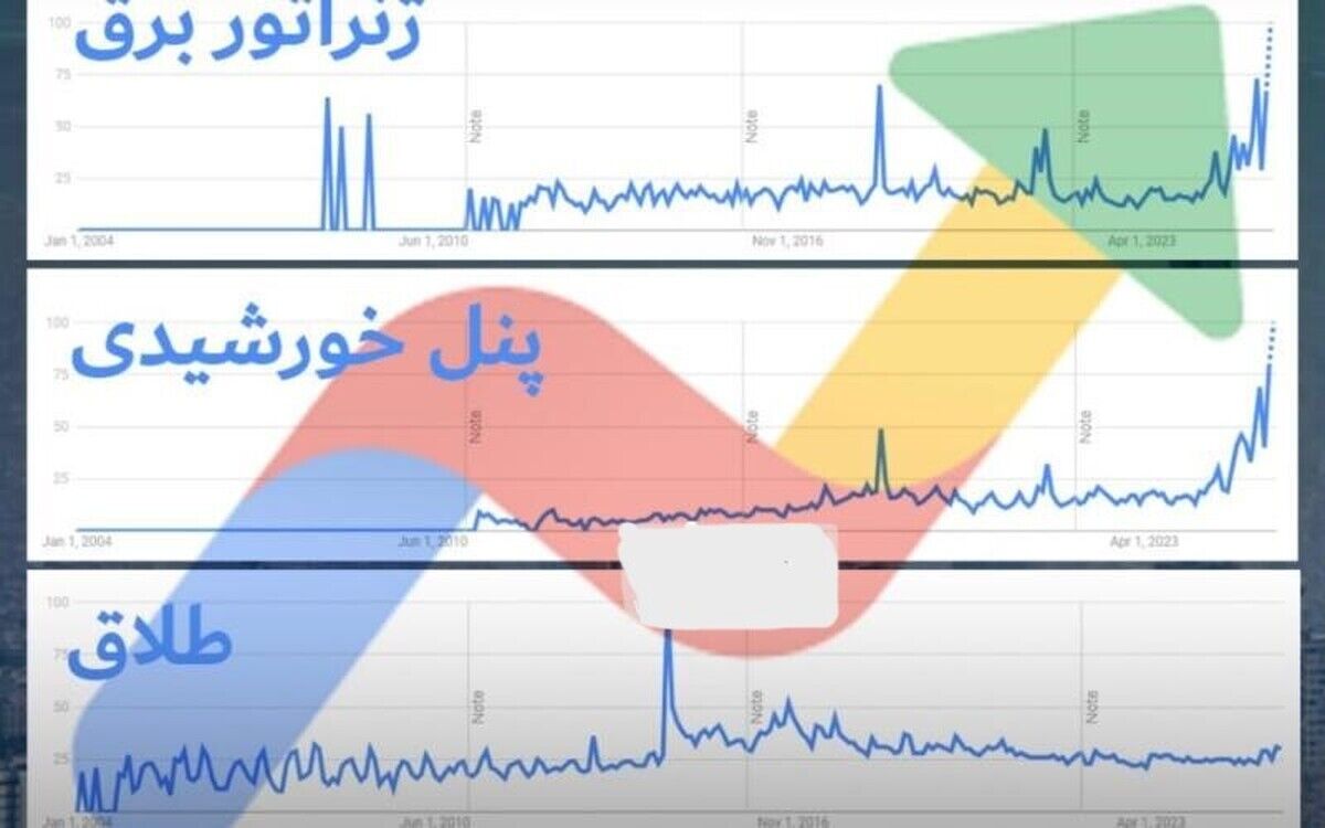 آیا «ژنراتور برق»، «پنل خورشیدی» و «آب شیرین‌کن» بیشترین جستجوی ایرانیان در ماه اخیر بود؟