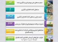 جهش زیرساختی دولت چهاردهم در مدیریت منابع آب/ از توسعه زیرساخت‌های تأمین آب تا تکمیل طرح‌های نیمه‌تمام