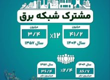 نقش صنعت برق در توسعه کشور از ابتدای انقلاب تا کنون
