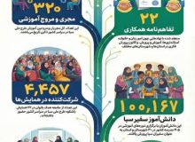 دستاوردهای طرح ملی سبا