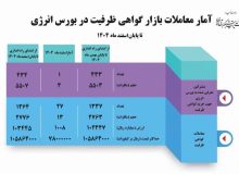 حجم معاملات قراردادهای گواهی ظرفیت به ۲۷۷۶ مگاوات رسید