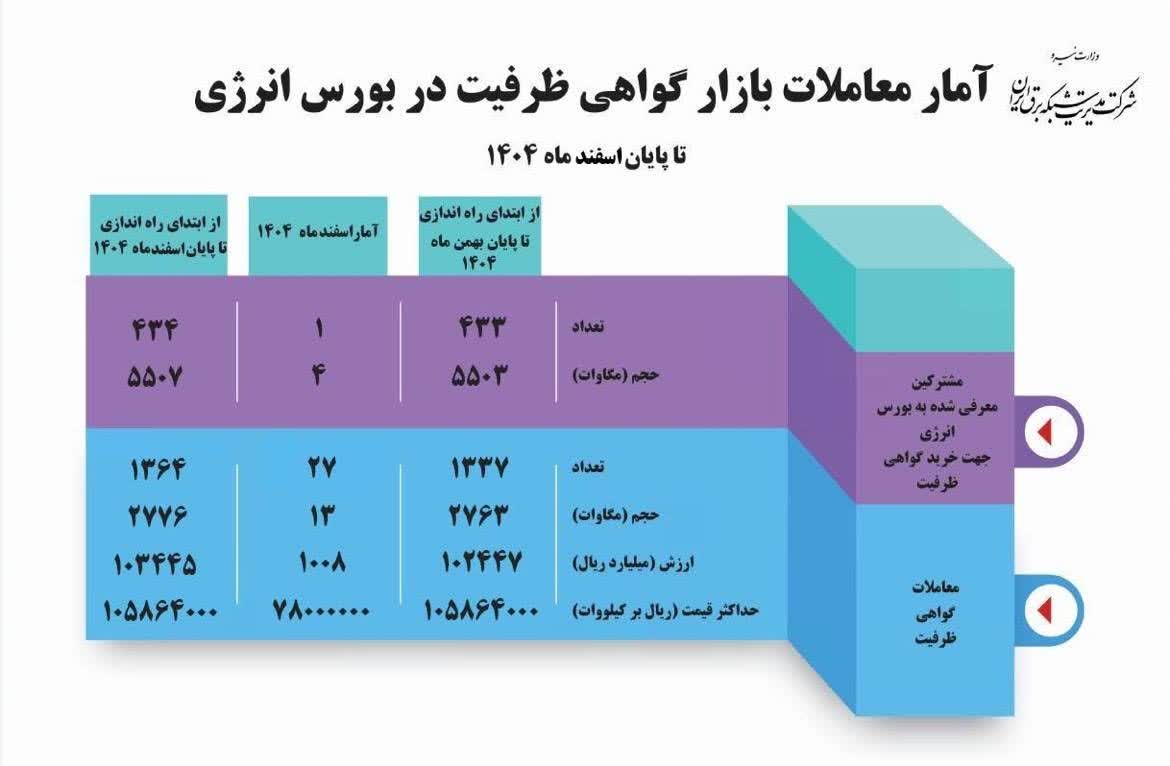 حجم معاملات قراردادهای گواهی ظرفیت به ۲۷۷۶ مگاوات رسید