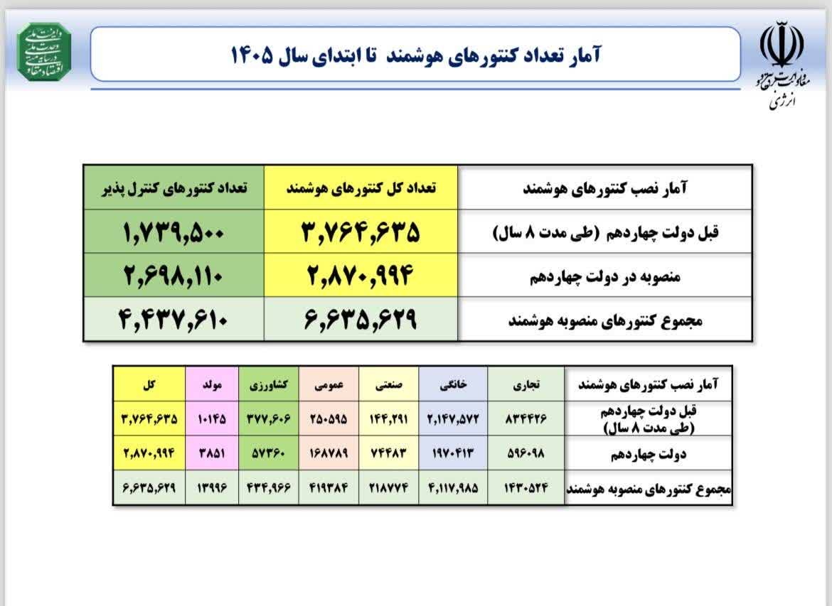 تازه‌ترین آمار نصب کنتورهای هوشمند در کشور منتشر شد