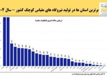 عملکرد درخشان مازندران در بین نیروگاه‌های مقیاس کوچک کشور در سال ۱۴۰۴
