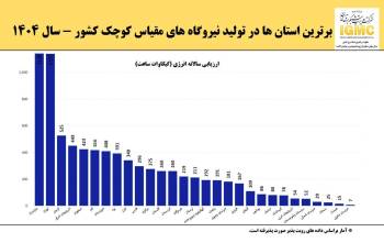 عملکرد درخشان مازندران در بین نیروگاههای مقیاس کوچک کشور در سال ۱۴۰۴