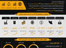 افزایش 152 درصدی فروش داخلی نفت سپاهان در دو ماهه اول 1405
