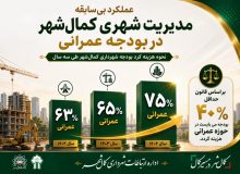 تمرکز مدیریت شهری کمال‌شهر بر توسعه زیرساخت‌ها؛ بودجه عمرانی به ۷۵ درصد رسید