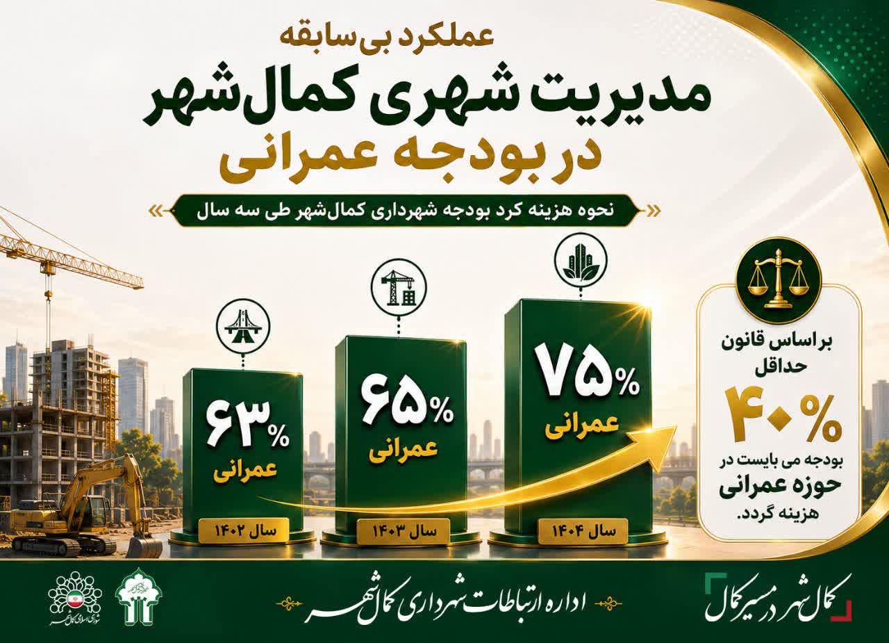 تمرکز مدیریت شهری کمال‌شهر بر توسعه زیرساخت‌ها؛ بودجه عمرانی به ۷۵ درصد رسید