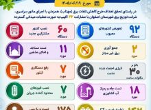 اجرای گسترده طرح «مهتاب» در اصفهان؛ احصای بیش از ۳۰ مگاوات‌ساعت انرژی