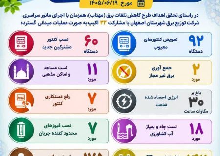 اجرای گسترده طرح «مهتاب» در اصفهان؛ احصای بیش از ۳۰ مگاوات‌ساعت انرژی