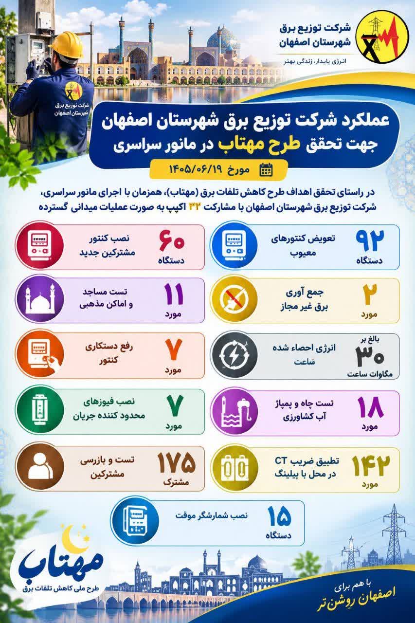 اجرای گسترده طرح «مهتاب» در اصفهان؛ احصای بیش از ۳۰ مگاوات‌ساعت انرژی