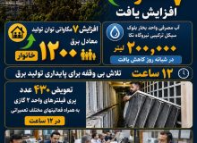 📈 توان تولید بلوک سیکل ترکیبی نیروگاه شهید سلیمی نکا ۷ مگاوات معادل نیاز مصرف ۱۲۰۰ خانوار افزایش یافت