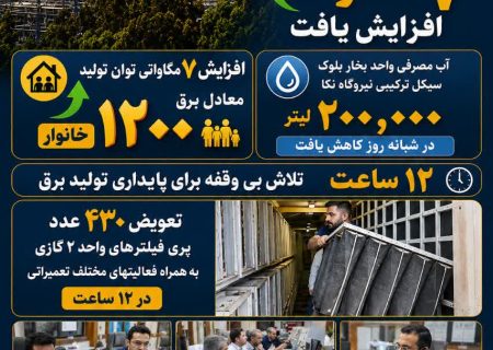 📈 توان تولید بلوک سیکل ترکیبی نیروگاه شهید سلیمی نکا ۷ مگاوات معادل نیاز مصرف ۱۲۰۰ خانوار افزایش یافت