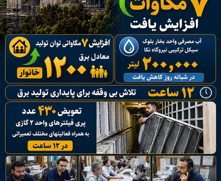 📈 توان تولید بلوک سیکل ترکیبی نیروگاه شهید سلیمی نکا ۷ مگاوات معادل نیاز مصرف ۱۲۰۰ خانوار افزایش یافت