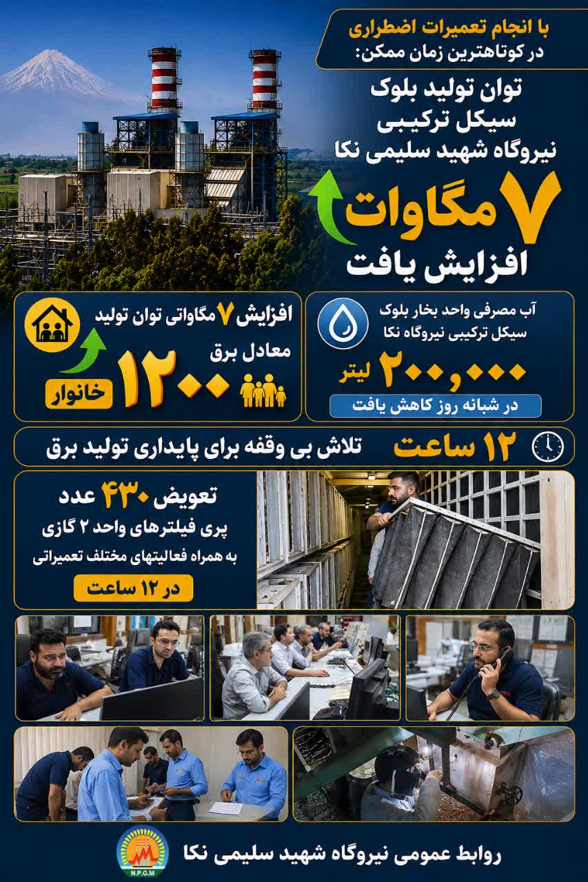 📈 توان تولید بلوک سیکل ترکیبی نیروگاه شهید سلیمی نکا ۷ مگاوات معادل نیاز مصرف ۱۲۰۰ خانوار افزایش یافت